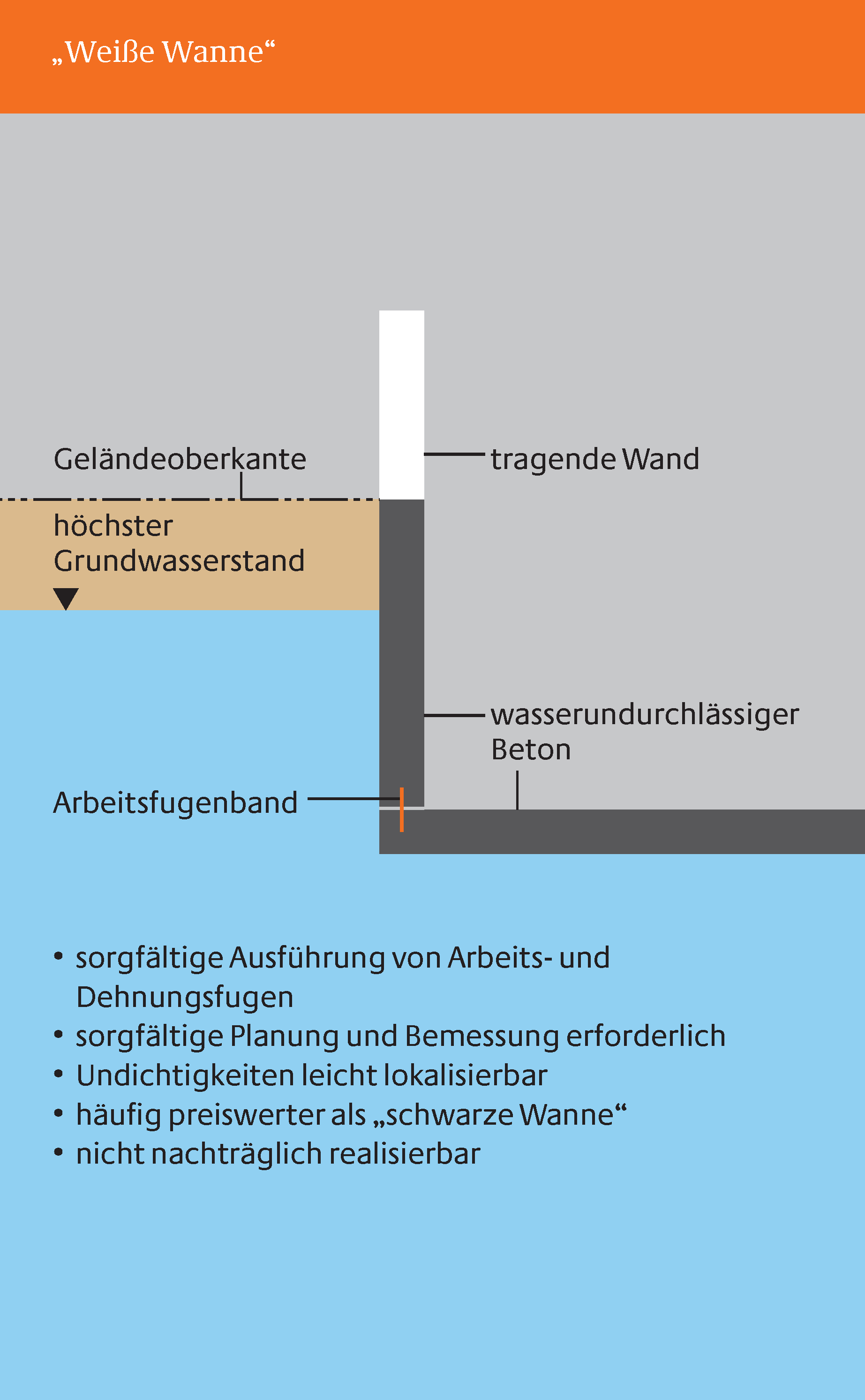 "Weiße Wanne"
